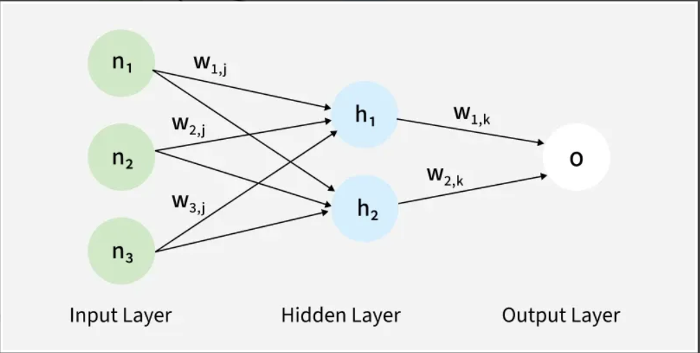 Neural Networks